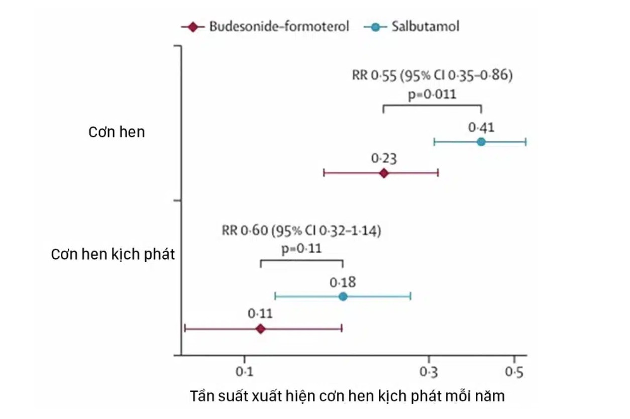 Tỉ lệ tần suất xuất hiện cơn hen