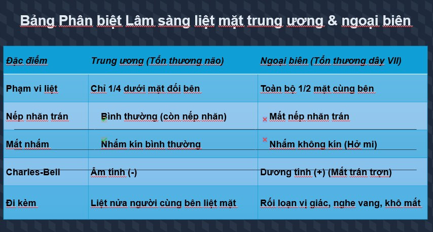 bảng phân biệt lâm sàng liệt mặt trung ương và ngoại biên